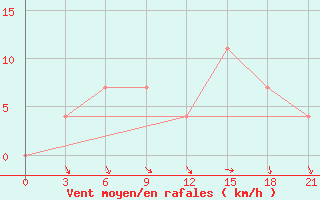 Courbe de la force du vent pour Urjupinsk