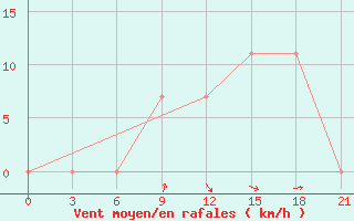 Courbe de la force du vent pour Chagyl