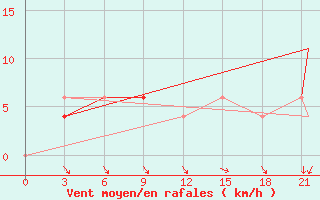 Courbe de la force du vent pour Jodhpur