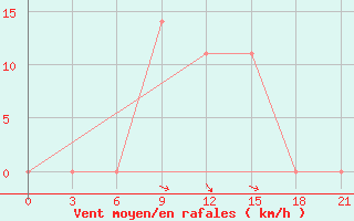 Courbe de la force du vent pour Kharkiv