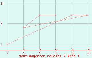 Courbe de la force du vent pour Ustyuzhna