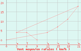 Courbe de la force du vent pour Svitlovods