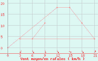 Courbe de la force du vent pour Kherson