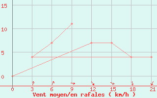 Courbe de la force du vent pour Oktjabr