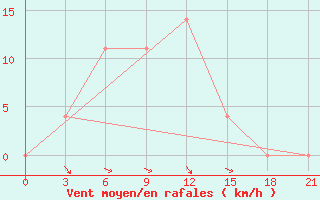 Courbe de la force du vent pour Ivdel