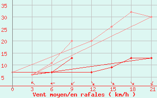 Courbe de la force du vent pour Kasba-Tadla