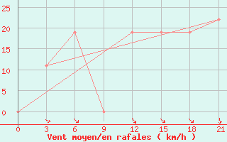 Courbe de la force du vent pour H-5