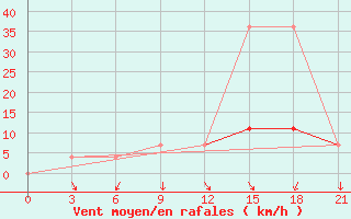 Courbe de la force du vent pour Ohony