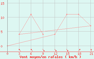 Courbe de la force du vent pour Qyteti Stalin