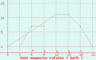 Courbe de la force du vent pour Peshkopi