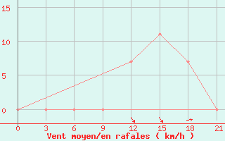 Courbe de la force du vent pour Peshkopi