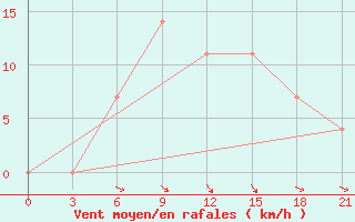 Courbe de la force du vent pour Sortavala