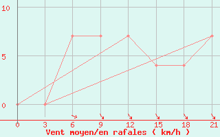 Courbe de la force du vent pour Furmanovo