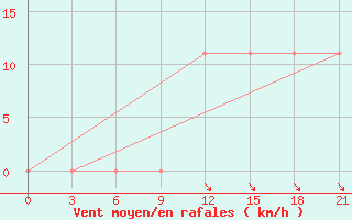 Courbe de la force du vent pour Peshkopi