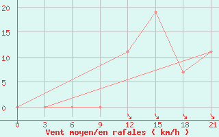 Courbe de la force du vent pour Peshkopi