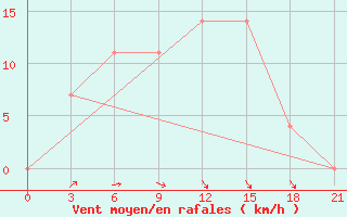 Courbe de la force du vent pour Novyj Ushtogan