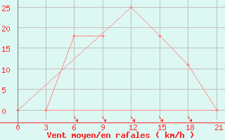 Courbe de la force du vent pour Jeti-Konur