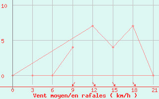 Courbe de la force du vent pour Sarande