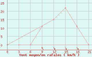 Courbe de la force du vent pour Gjirokastra