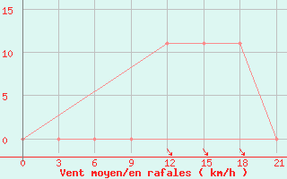 Courbe de la force du vent pour Peshkopi