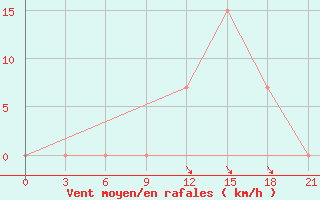 Courbe de la force du vent pour Sarande