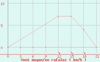 Courbe de la force du vent pour Sazan Island