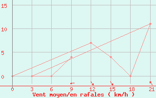 Courbe de la force du vent pour Qyteti Stalin