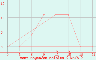 Courbe de la force du vent pour Kamenka