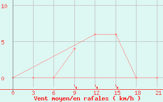 Courbe de la force du vent pour Nasik