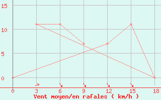 Courbe de la force du vent pour Banmethuot