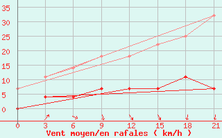 Courbe de la force du vent pour Niznij Novgorod