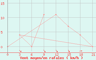 Courbe de la force du vent pour Velizh