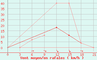 Courbe de la force du vent pour Sar