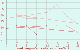 Courbe de la force du vent pour Pyrgela