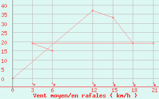 Courbe de la force du vent pour Benina