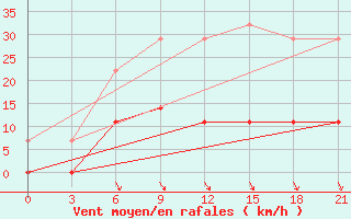 Courbe de la force du vent pour Birzai