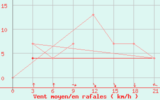 Courbe de la force du vent pour Thala