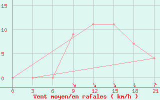 Courbe de la force du vent pour Dabaa