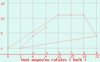 Courbe de la force du vent pour Liepaja