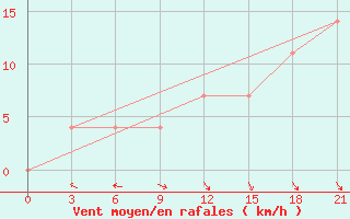 Courbe de la force du vent pour Uman