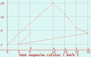 Courbe de la force du vent pour Dabaa