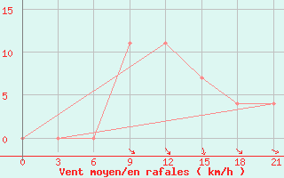 Courbe de la force du vent pour Novgorod