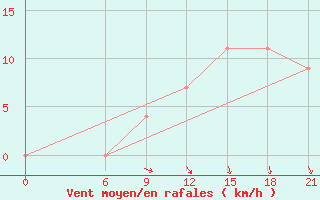 Courbe de la force du vent pour Wadi El Natroon