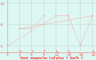 Courbe de la force du vent pour Pitlyar