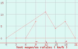 Courbe de la force du vent pour Kamenka