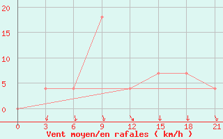 Courbe de la force du vent pour Vysnij Volocek