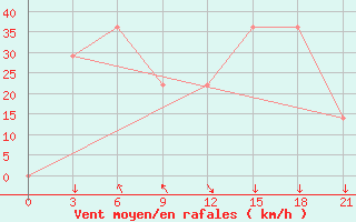 Courbe de la force du vent pour Mourgash