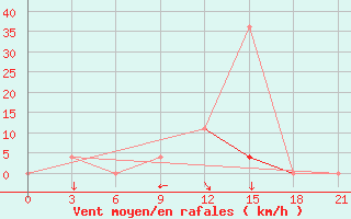 Courbe de la force du vent pour Tihoreck
