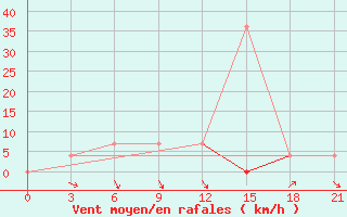 Courbe de la force du vent pour Vysnij Volocek