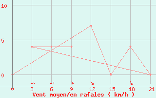 Courbe de la force du vent pour Mozyr